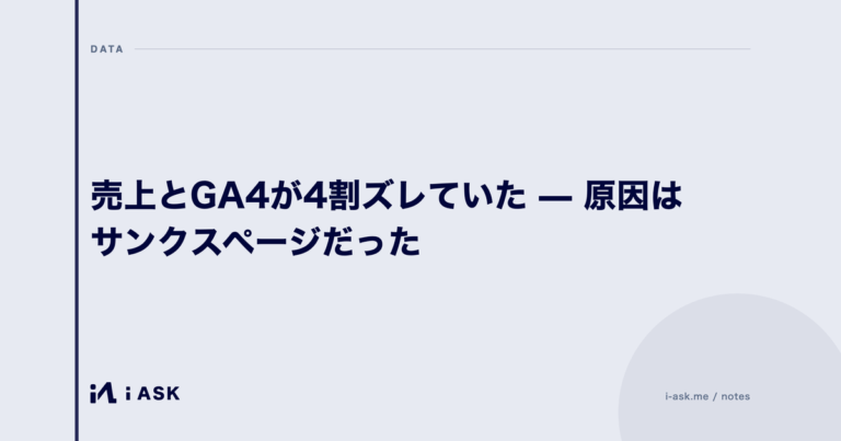 売上とGA4が4割ズレていた — 原因はサンクスページだった