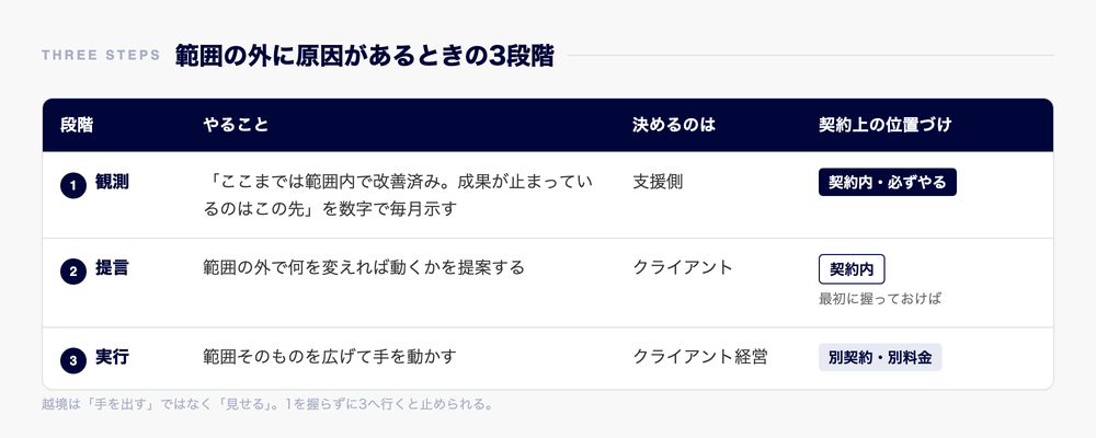 越境の3段階