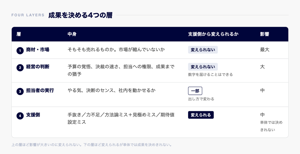 成果を決める4つの層